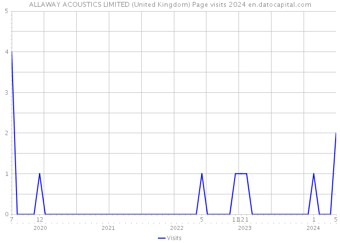 ALLAWAY ACOUSTICS LIMITED (United Kingdom) Page visits 2024 