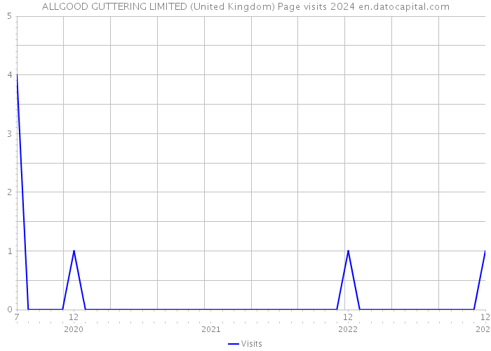 ALLGOOD GUTTERING LIMITED (United Kingdom) Page visits 2024 