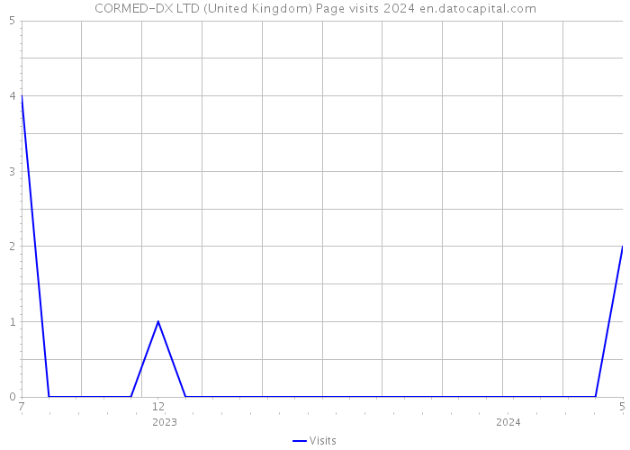 CORMED-DX LTD (United Kingdom) Page visits 2024 