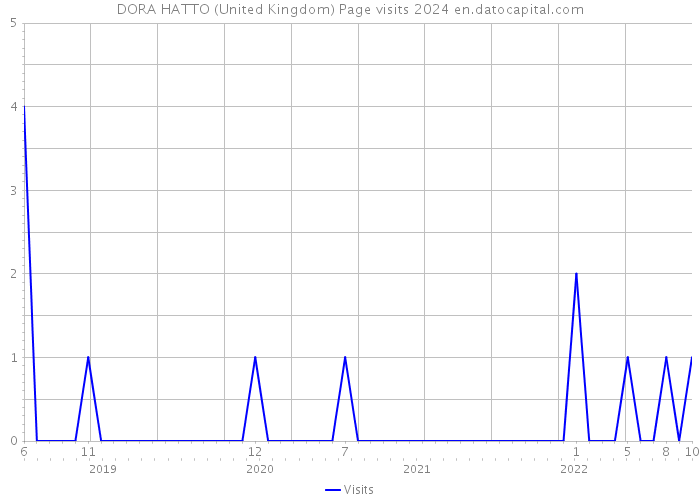 DORA HATTO (United Kingdom) Page visits 2024 