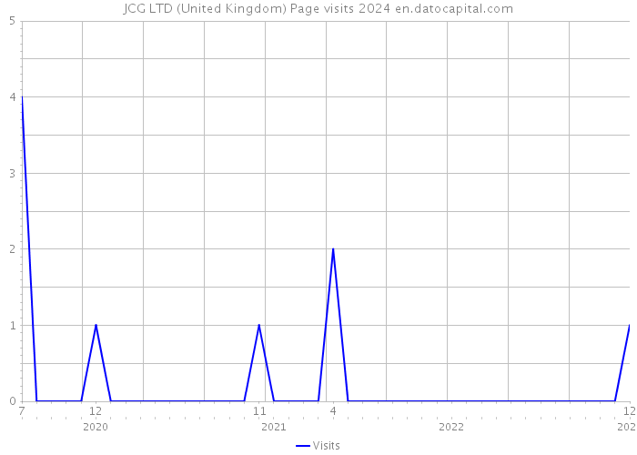 JCG LTD (United Kingdom) Page visits 2024 