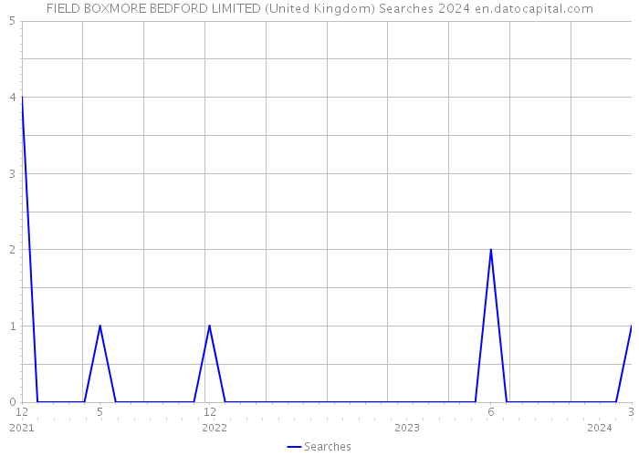 FIELD BOXMORE BEDFORD LIMITED (United Kingdom) Searches 2024 