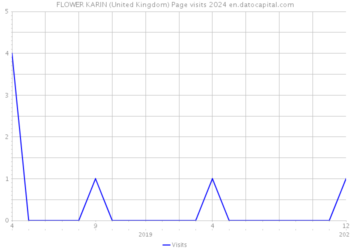 FLOWER KARIN (United Kingdom) Page visits 2024 
