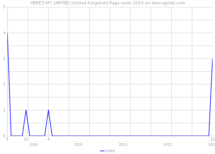 HERE'S MY LIMITED (United Kingdom) Page visits 2024 