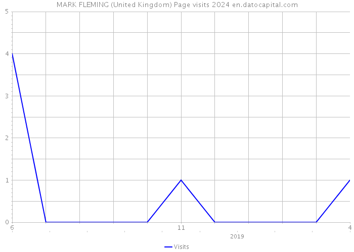 MARK FLEMING (United Kingdom) Page visits 2024 