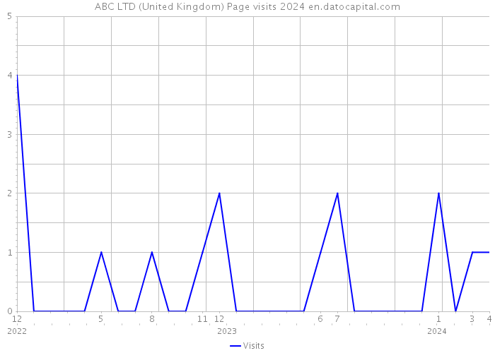 ABC LTD (United Kingdom) Page visits 2024 