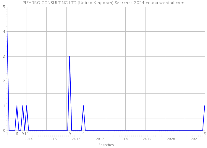 PIZARRO CONSULTING LTD (United Kingdom) Searches 2024 