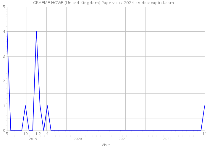 GRAEME HOWE (United Kingdom) Page visits 2024 