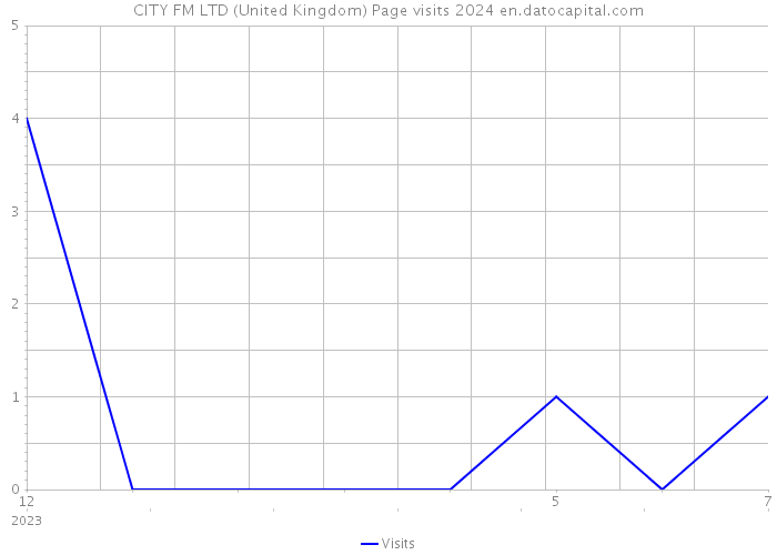 CITY FM LTD (United Kingdom) Page visits 2024 
