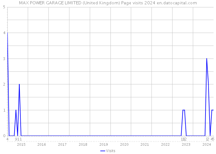 MAX POWER GARAGE LIMITED (United Kingdom) Page visits 2024 