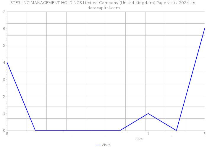 STERLING MANAGEMENT HOLDINGS Limited Company (United Kingdom) Page visits 2024 