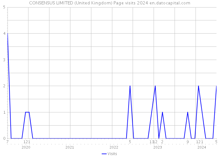 CONSENSUS LIMITED (United Kingdom) Page visits 2024 
