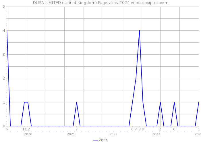 DURA LIMITED (United Kingdom) Page visits 2024 