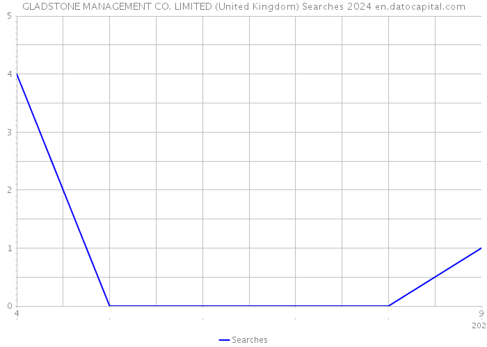 GLADSTONE MANAGEMENT CO. LIMITED (United Kingdom) Searches 2024 