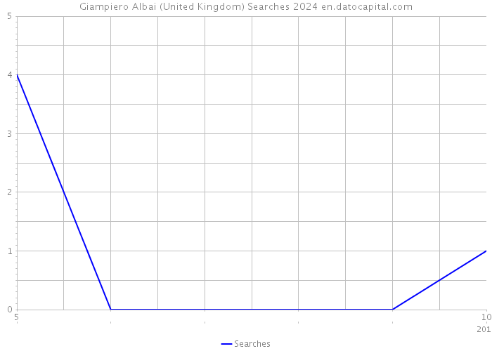 Giampiero Albai (United Kingdom) Searches 2024 