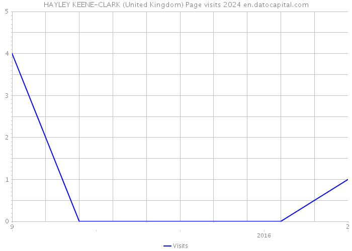 HAYLEY KEENE-CLARK (United Kingdom) Page visits 2024 