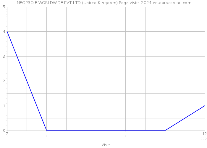 INFOPRO E WORLDWIDE PVT LTD (United Kingdom) Page visits 2024 