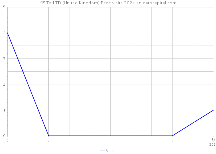 KEITA LTD (United Kingdom) Page visits 2024 