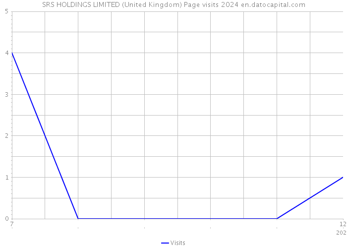 SRS HOLDINGS LIMITED (United Kingdom) Page visits 2024 