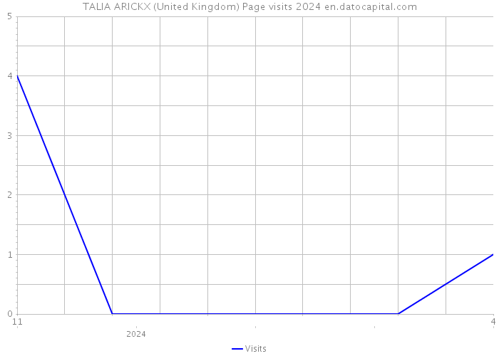 TALIA ARICKX (United Kingdom) Page visits 2024 