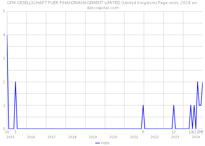 GFM GESELLSCHAFT FUER FINANZMANAGEMENT LIMITED (United Kingdom) Page visits 2024 