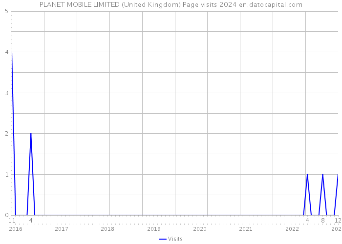 PLANET MOBILE LIMITED (United Kingdom) Page visits 2024 