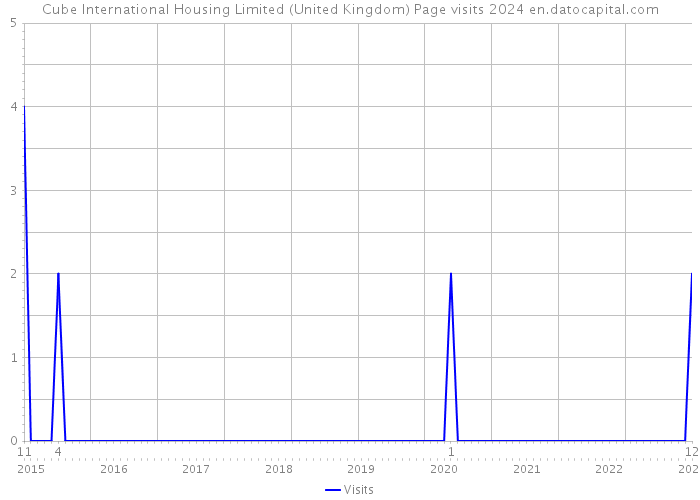 Cube International Housing Limited (United Kingdom) Page visits 2024 