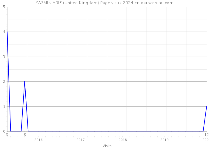YASMIN ARIF (United Kingdom) Page visits 2024 