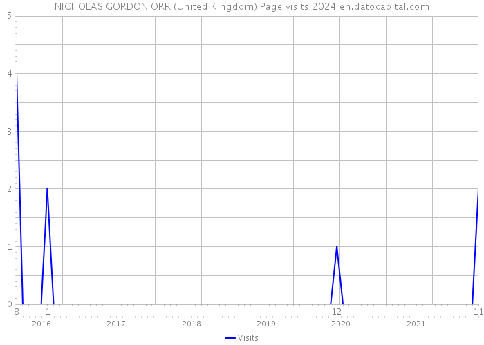 NICHOLAS GORDON ORR (United Kingdom) Page visits 2024 