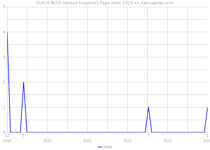 KLAUS BLOS (United Kingdom) Page visits 2024 
