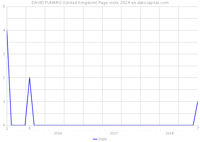 DAVID FUNARO (United Kingdom) Page visits 2024 
