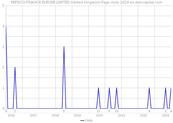 PEPSICO FINANCE EUROPE LIMITED (United Kingdom) Page visits 2024 