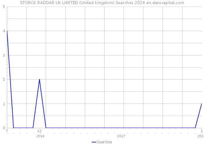 STORCK RADDAR UK LIMITED (United Kingdom) Searches 2024 