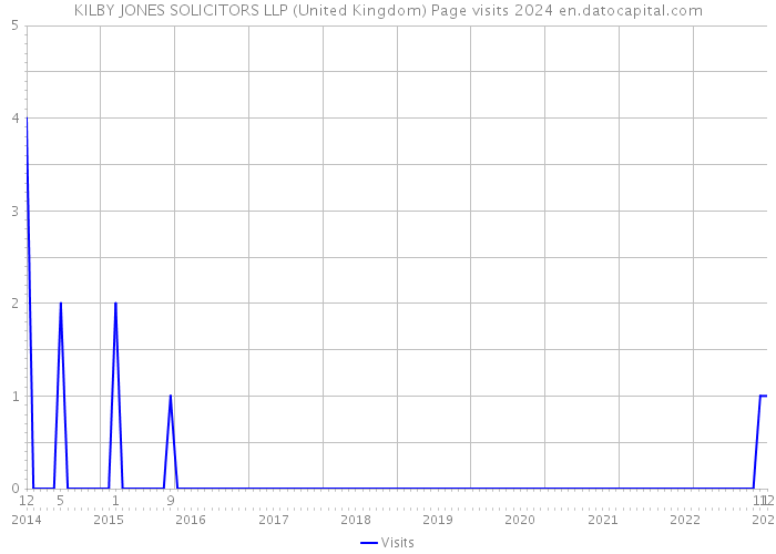 KILBY JONES SOLICITORS LLP (United Kingdom) Page visits 2024 