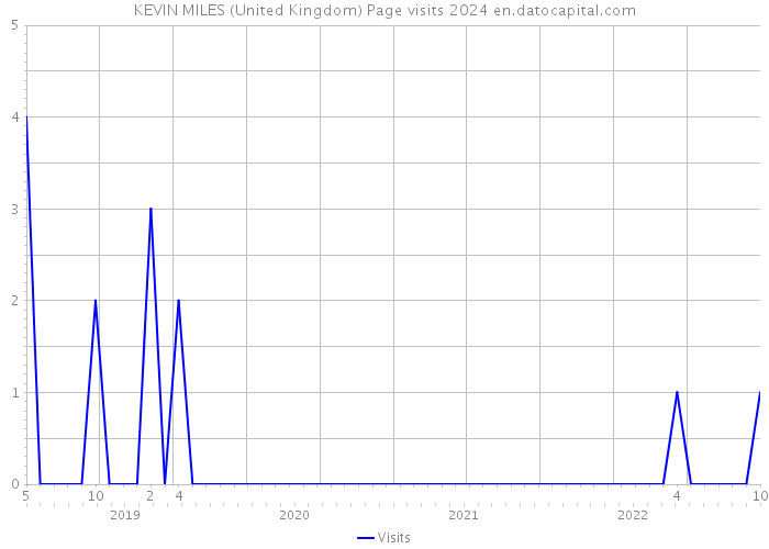 KEVIN MILES (United Kingdom) Page visits 2024 