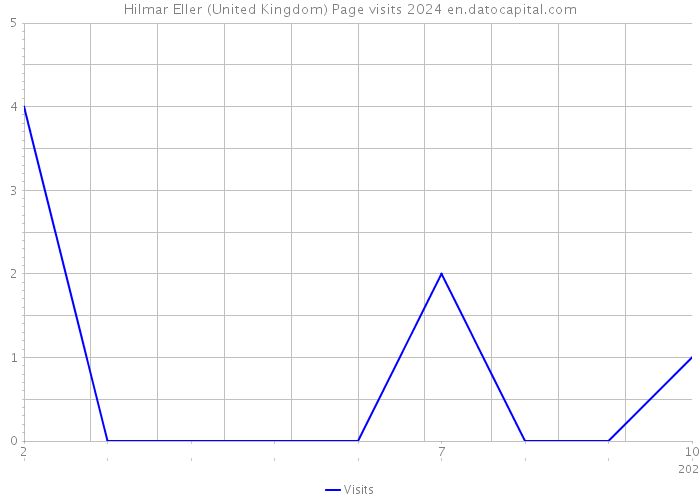 Hilmar Eller (United Kingdom) Page visits 2024 