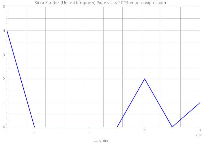 Sitka Sandor (United Kingdom) Page visits 2024 