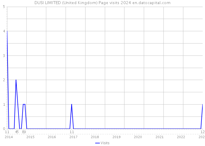 DUSI LIMITED (United Kingdom) Page visits 2024 