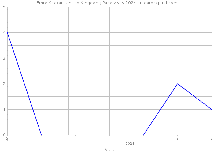 Emre Kockar (United Kingdom) Page visits 2024 