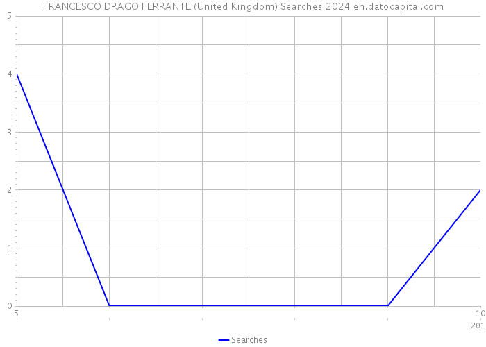 FRANCESCO DRAGO FERRANTE (United Kingdom) Searches 2024 