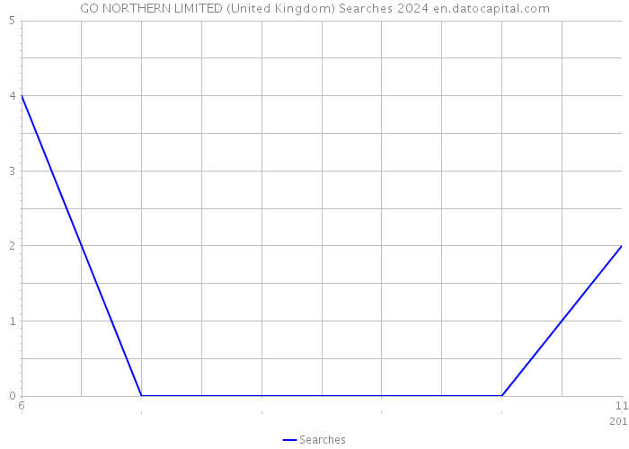 GO NORTHERN LIMITED (United Kingdom) Searches 2024 