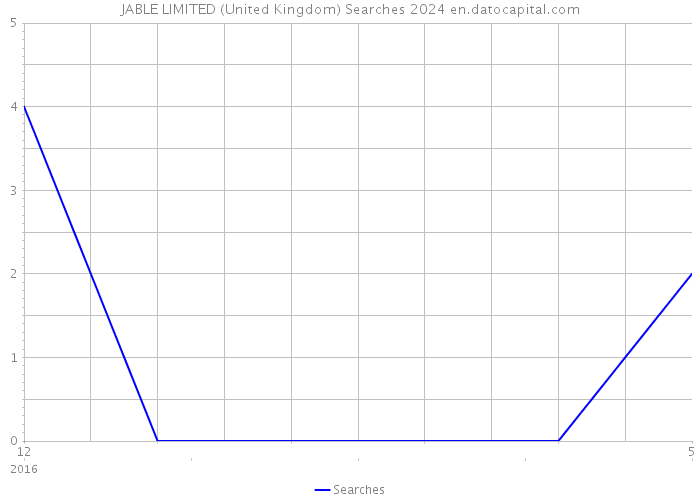 JABLE LIMITED (United Kingdom) Searches 2024 
