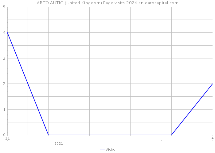 ARTO AUTIO (United Kingdom) Page visits 2024 