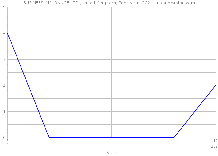 BUSINESS INSURANCE LTD (United Kingdom) Page visits 2024 
