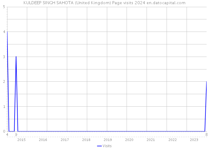 KULDEEP SINGH SAHOTA (United Kingdom) Page visits 2024 