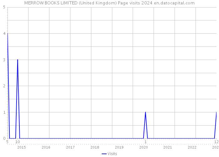 MERROW BOOKS LIMITED (United Kingdom) Page visits 2024 