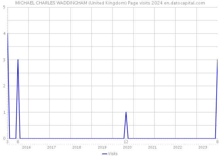 MICHAEL CHARLES WADDINGHAM (United Kingdom) Page visits 2024 