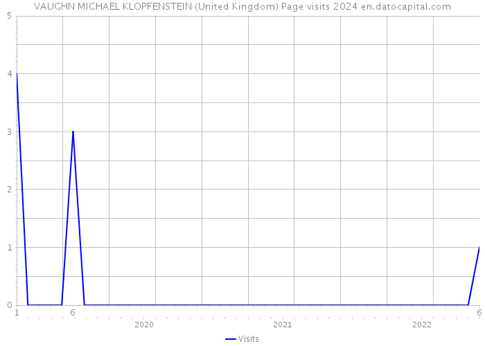 VAUGHN MICHAEL KLOPFENSTEIN (United Kingdom) Page visits 2024 