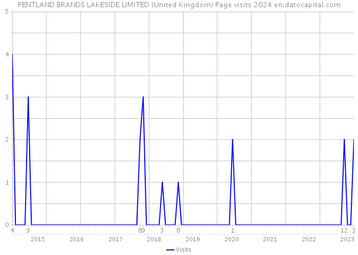 PENTLAND BRANDS LAKESIDE LIMITED (United Kingdom) Page visits 2024 