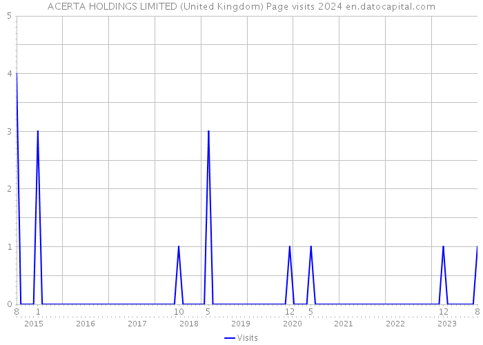 ACERTA HOLDINGS LIMITED (United Kingdom) Page visits 2024 